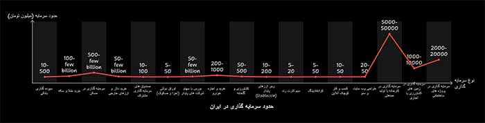 سرمایه گذاری