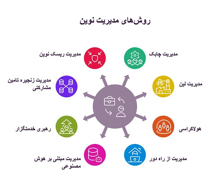 روش‌های مدیریت نوین