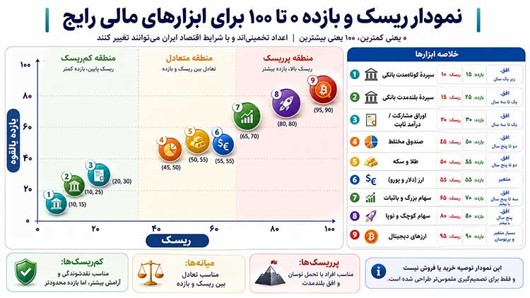 نمودار ریسک و بازده