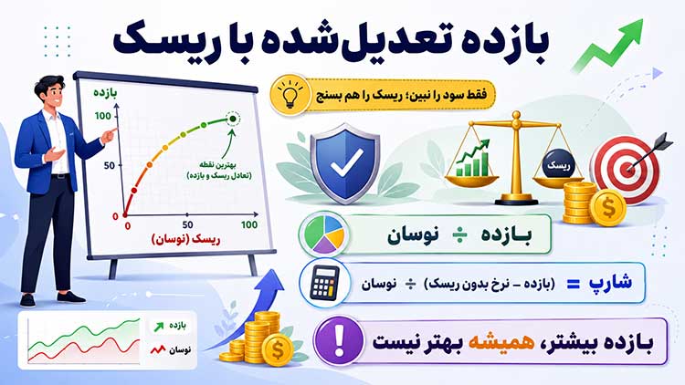 بازده تعدیل‌شده با ریسک